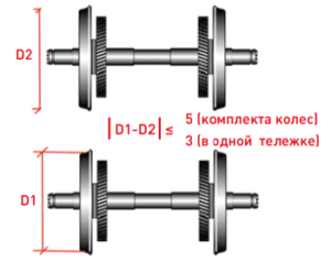 разницу диаметров бандажей (колес) комплекта колесных пар локомотива - не более 5 мм, в одной тележке - не более 3 мм;