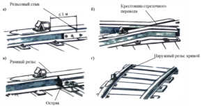 Рисунок 4.97 – Примеры неправильной установки тормозных башмаков при торможении и закреплении вагонов: а) перед рельсовым стыком (ближе 1 м до стыка) и на рельсовом стыке (если он не сварен); б) перед крестовиной стрелочного перевода; в) на рамный рельс стрелочного перевода, к которому прилегает остряк; г) на наружный рельс кривой