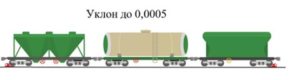 Рисунок 5.109 – Закрепление подвижного состава на горизонтальных железнодорожных путях и железнодорожных путях с уклонами до 0,0005