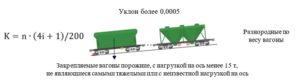 Рисунок 5.111 – Случай закрепления подвижного состава на уклонах более 0,0005, при котором норма рассчитывается по формуле 2