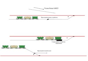 Рисунок 5.115 – Допускаемые условия закрепления железнодорожного подвижного состава на участке пути с приведенным уклоном более 0,0025 с последующим его оставлением на этих путях без локомотива