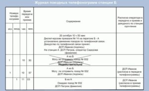  Пример недействительной поездной телефонограммы