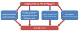 Рисунок 5.30 – Неисправности, при которых необходимо прекращать действие АЛС