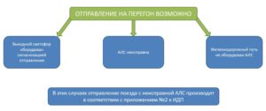 Рисунок 5.31 – Отправление на перегон