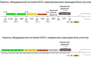 Рисунок 5.32 – Система АЛСО с подвижными границами блок-участков