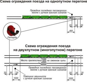 Схема ограждения при вынужденной остановке на перегоне