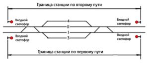 Рисунок 4.91 – Границы железнодорожной станции на двухпутных участках, оборудованных двусторонней автоматической блокировкой Правильный железнодорожный путь – путь, по которому движение железнодорожного подвижного состава осуществляется в специализированном направлении. Неправильный железнодорожный путь – железнодорожный путь, по которому осуществляется движение железнодорожного подвижного состава в направлении, противоположном специализированному направлению. Ключ-жезл – специальный ключ, извлекаемый из аппарата управления объектами железнодорожной автоматики и телемеханики для исключения возможности отправления на железнодорожный перегон более одного железнодорожного поезда и передаваемый машинисту хозяйственного поезда или подталкивающего локомотива или руководителю работ в качестве права, гарантирующего безопасное возвращение на станцию отправления с железнодорожного перегона, оборудованного автоматической или полуавтоматической блокировкой (Подпункт 102 пункта 3 ГОСТ Р 53431-2009). 