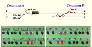 Рисунок 5.33 - Аппарат управления железнодорожной станции на участке с полуавтоматической блокировкой