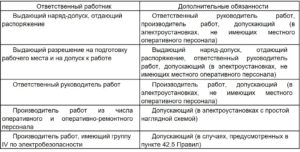 Дополнительные обязанности работников, ответственных за безопасное ведение работ 903н