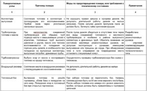 Таблица Д.1 - Основные пожароопасные узлы локомотивов, причины пожаров и меры их предотвращения