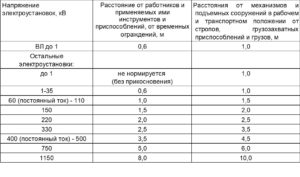    Допустимые расстояния до токоведущих частей электроустановок, находящихся под напряжением