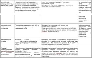 Таблица Д.1 - Основные пожароопасные узлы локомотивов, причины пожаров и меры их предотвращения