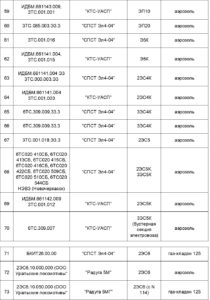 Перечень проектов по модернизации локомотивов с целью повышения их пожарной безопасности