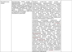 Таблица Д.1 - Основные пожароопасные узлы локомотивов, причины пожаров и меры их предотвращения