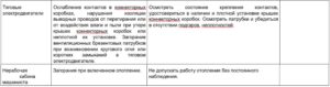 Таблица Д.1 - Основные пожароопасные узлы локомотивов, причины пожаров и меры их предотвращения