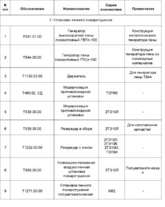 Перечень проектов по модернизации локомотивов с целью повышения их пожарной безопасности