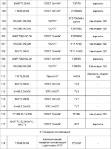 Перечень проектов по модернизации локомотивов с целью повышения их пожарной безопасности