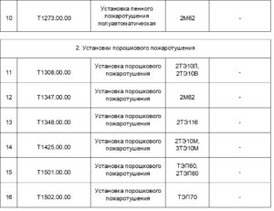 Перечень проектов по модернизации локомотивов с целью повышения их пожарной безопасности