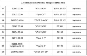 Перечень проектов по модернизации локомотивов с целью повышения их пожарной безопасности