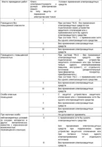 Условия использования в работе электроинструмента и ручных электрических машин различных классов