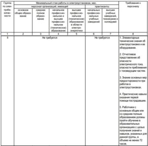 ГРУППЫПО ЭЛЕКТРОБЕЗОПАСНОСТИ ЭЛЕКТРОТЕХНИЧЕСКОГО(ЭЛЕКТРОТЕХНОЛОГИЧЕСКОГО) ПЕРСОНАЛА И УСЛОВИЯ ИХ ПРИСВОЕНИЯ