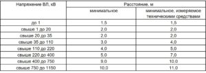 Допустимые расстояния до токоведущих частей, находящихся под напряжением