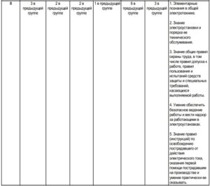 ГРУППЫПО ЭЛЕКТРОБЕЗОПАСНОСТИ ЭЛЕКТРОТЕХНИЧЕСКОГО(ЭЛЕКТРОТЕХНОЛОГИЧЕСКОГО) ПЕРСОНАЛА И УСЛОВИЯ ИХ ПРИСВОЕНИЯ