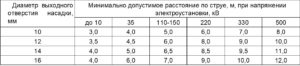 Минимально допустимые расстояния по струе воды между насадкой и обмываемым изолятором