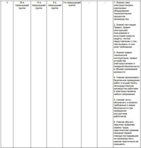 ГРУППЫПО ЭЛЕКТРОБЕЗОПАСНОСТИ ЭЛЕКТРОТЕХНИЧЕСКОГО(ЭЛЕКТРОТЕХНОЛОГИЧЕСКОГО) ПЕРСОНАЛА И УСЛОВИЯ ИХ ПРИСВОЕНИЯ