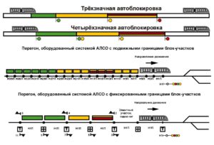 автоматической блокировкой или автоматической локомотивной сигнализацией как самостоятельным средством интервального регулирования движения