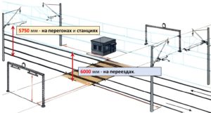 Высота подвеса контактного провода вне искусственных сооружений на перегонах на железнодорожных переездах