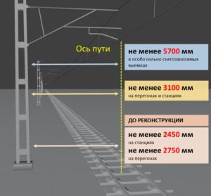 Расстояние от оси крайнего железнодорожного пути до внутреннего края опор контактной сети