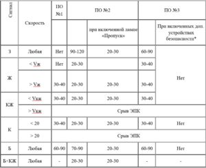 Периодичность проверок бдительности для разных пакетов программного обеспечения