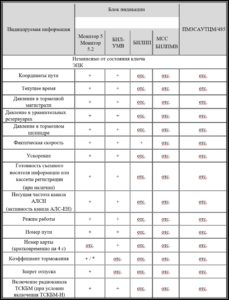 Отображение информации на блоках индикации комплекса БЛОК 