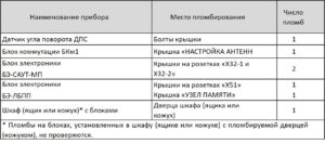 Перечень блоков САУТ-Ц, подлежащих проверке машинистом на наличие и сохранность пломб