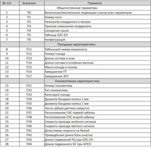 Перечень параметров, вводимых с клавиатуры БИЛ-М