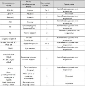 Перечень блоков САУТ-ЦМ/485, подлежащих пломбированию