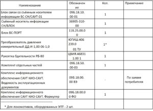 Комплектность КИО-САУТ должна соответствовать таблице