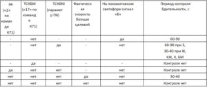 Условия и интервал проведения периодической проверки бдительности