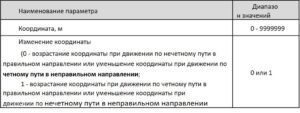 Для ввода координаты и характера ее изменения машинист должен ввести команду «К6»