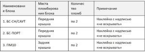 Перечень блоков КИО-САУТ, подлежащих пломбированию