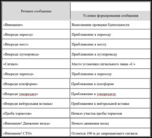 Перечень формируемых речевых сообщений БЛОК