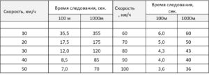 Зависимости времени проследования пикетных и километровых столбиковот скорости движения