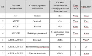 при отсутствии на локомотиве (МВПС) ЭК и данных от путевых генераторов САУТ, показания Vдоп и Vцел формируются 