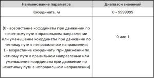 Для ввода координаты и характера ее изменения машинист (водитель) должен ввести команду «К6»