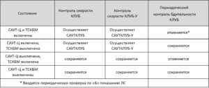 Совместная работа устройств САУТ-Ц с КЛУБ, КЛУБ-У, ТСКБМ и ПСС