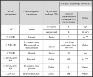 зависимости от поступления сигналов с путевых устройств и положения тумблера РМП 