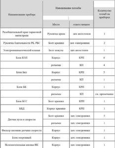 Перечень устройств КЛУБ, подлежащих опломбированию