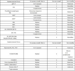 Перечень блоков комплекса БЛОК, подлежащих пломбированию