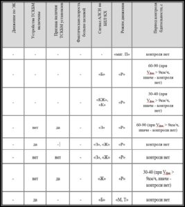 Периодические проверки бдительности машиниста (водителя) в ССПС-КХ проводятся во время движения ССПС при Vфак > 0 км/ч